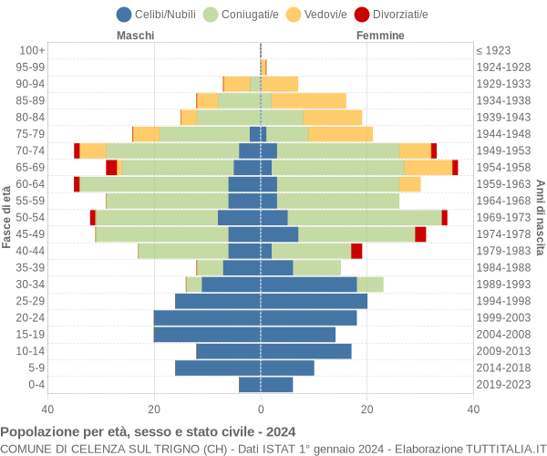 Grafico Popolazione per età, sesso e stato civile Comune di Celenza sul Trigno (CH)