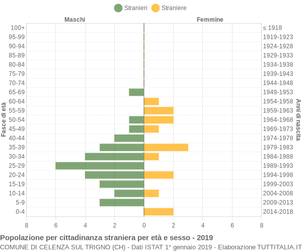 Grafico cittadini stranieri - Celenza sul Trigno 2019