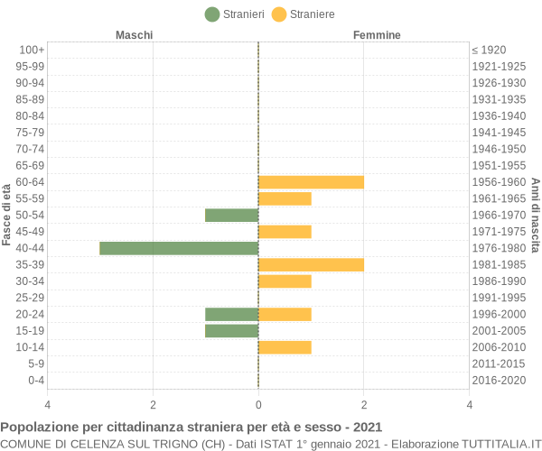 Grafico cittadini stranieri - Celenza sul Trigno 2021