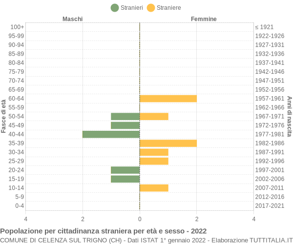 Grafico cittadini stranieri - Celenza sul Trigno 2022