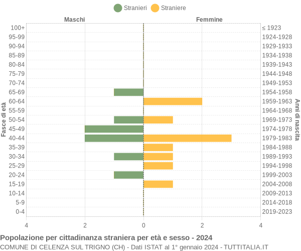 Grafico cittadini stranieri - Celenza sul Trigno 2024