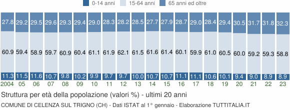 Grafico struttura della popolazione Comune di Celenza sul Trigno (CH)