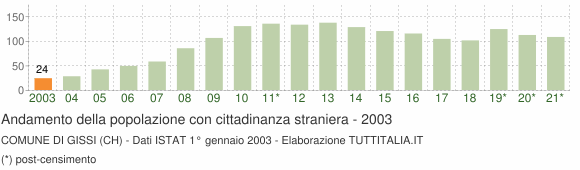 Grafico andamento popolazione stranieri Comune di Gissi (CH)