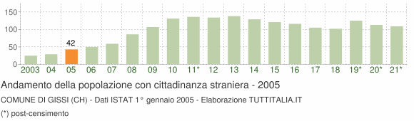 Grafico andamento popolazione stranieri Comune di Gissi (CH)