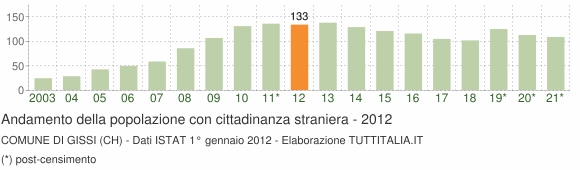 Grafico andamento popolazione stranieri Comune di Gissi (CH)