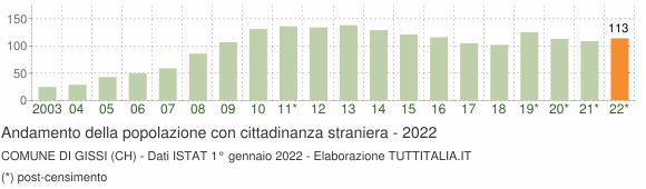 Grafico andamento popolazione stranieri Comune di Gissi (CH)