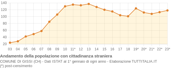 Andamento popolazione stranieri Comune di Gissi (CH)