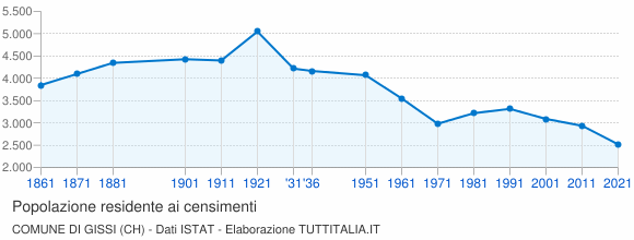 Grafico andamento storico popolazione Comune di Gissi (CH)