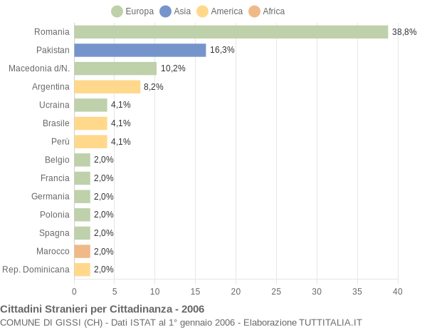 Grafico cittadinanza stranieri - Gissi 2006