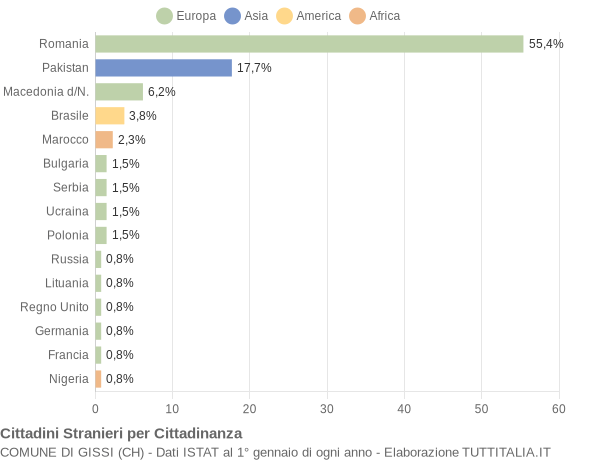 Grafico cittadinanza stranieri - Gissi 2010