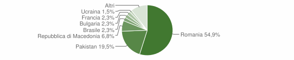 Grafico cittadinanza stranieri - Gissi 2012