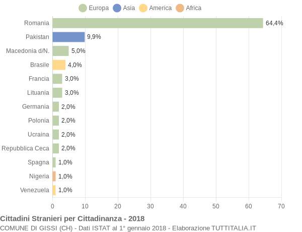 Grafico cittadinanza stranieri - Gissi 2018