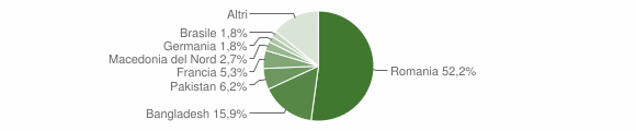 Grafico cittadinanza stranieri - Gissi 2022