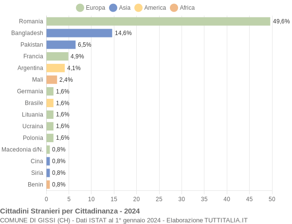 Grafico cittadinanza stranieri - Gissi 2024