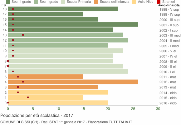 Grafico Popolazione in età scolastica - Gissi 2017