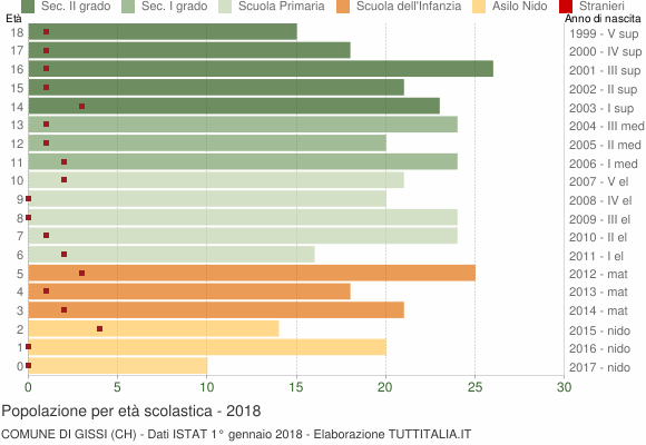 Grafico Popolazione in età scolastica - Gissi 2018