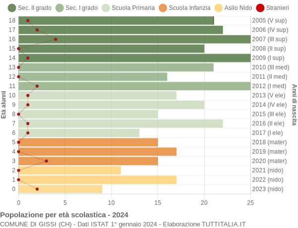 Grafico Popolazione in età scolastica - Gissi 2024