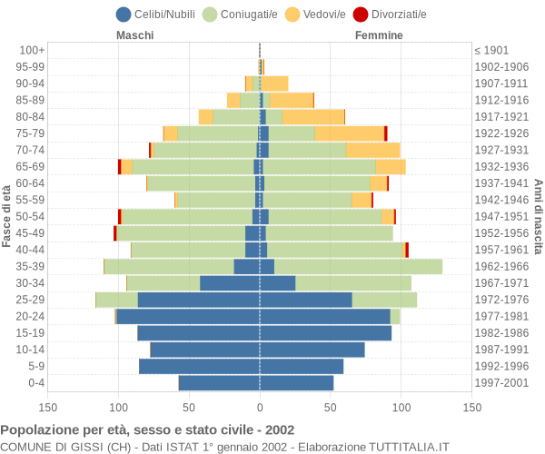 Grafico Popolazione per età, sesso e stato civile Comune di Gissi (CH)