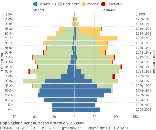 Grafico Popolazione per età, sesso e stato civile Comune di Gissi (CH)