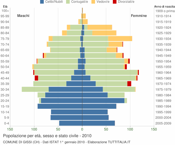 Grafico Popolazione per età, sesso e stato civile Comune di Gissi (CH)