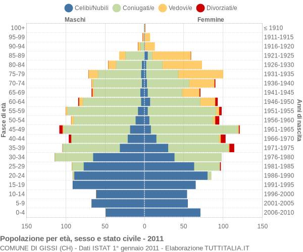 Grafico Popolazione per età, sesso e stato civile Comune di Gissi (CH)