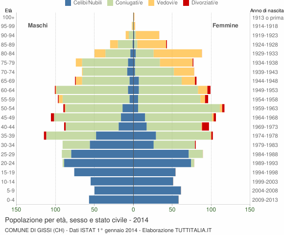 Grafico Popolazione per età, sesso e stato civile Comune di Gissi (CH)