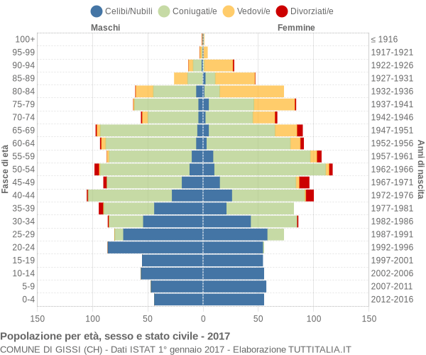 Grafico Popolazione per età, sesso e stato civile Comune di Gissi (CH)