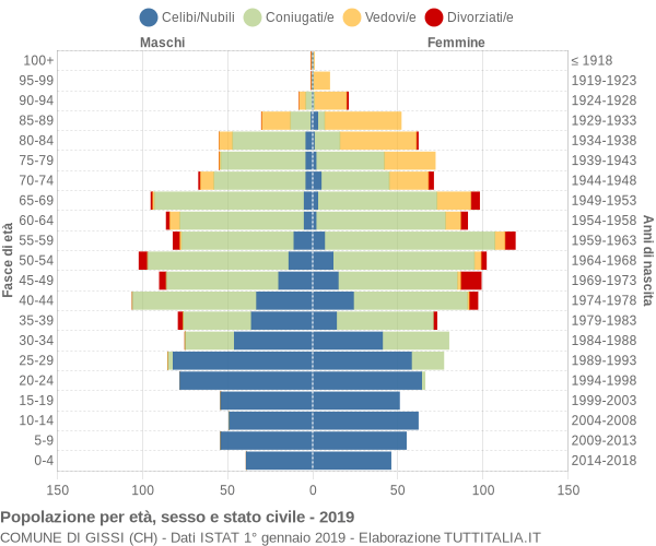 Grafico Popolazione per età, sesso e stato civile Comune di Gissi (CH)