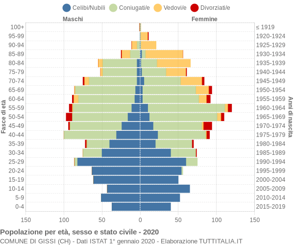 Grafico Popolazione per età, sesso e stato civile Comune di Gissi (CH)