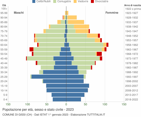 Grafico Popolazione per età, sesso e stato civile Comune di Gissi (CH)