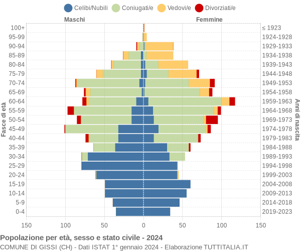 Grafico Popolazione per età, sesso e stato civile Comune di Gissi (CH)