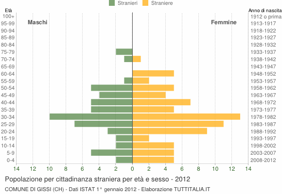 Grafico cittadini stranieri - Gissi 2012