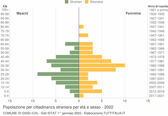 Grafico cittadini stranieri - Gissi 2022