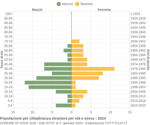 Grafico cittadini stranieri - Gissi 2024