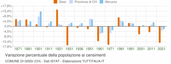 Grafico variazione percentuale della popolazione Comune di Gissi (CH)