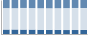Grafico struttura della popolazione Comune di Gissi (CH)