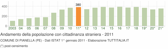 Grafico andamento popolazione stranieri Comune di Pianella (PE)