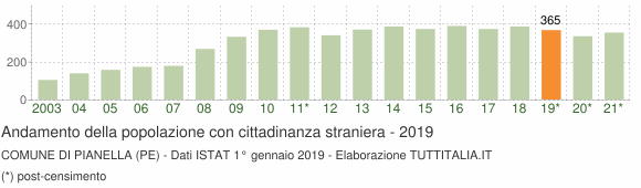Grafico andamento popolazione stranieri Comune di Pianella (PE)