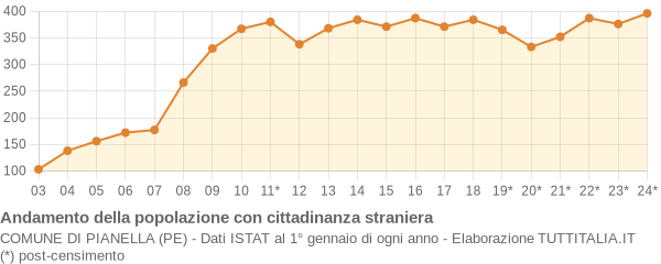 Andamento popolazione stranieri Comune di Pianella (PE)