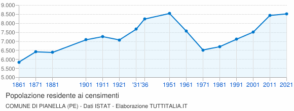 Grafico andamento storico popolazione Comune di Pianella (PE)