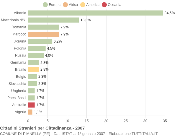 Grafico cittadinanza stranieri - Pianella 2007
