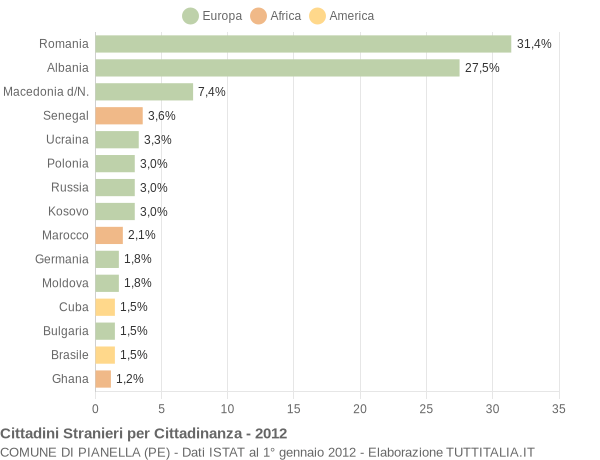 Grafico cittadinanza stranieri - Pianella 2012