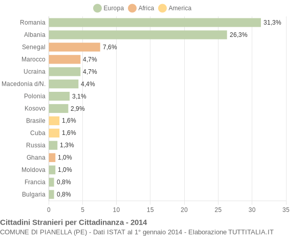 Grafico cittadinanza stranieri - Pianella 2014