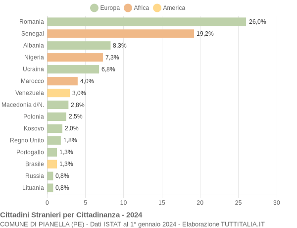 Grafico cittadinanza stranieri - Pianella 2024