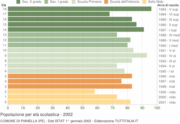 Grafico Popolazione in età scolastica - Pianella 2002