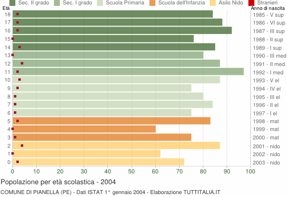 Grafico Popolazione in età scolastica - Pianella 2004