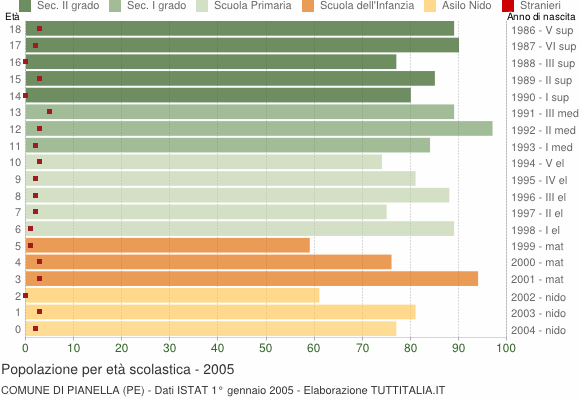 Grafico Popolazione in età scolastica - Pianella 2005