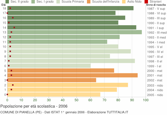 Grafico Popolazione in età scolastica - Pianella 2006