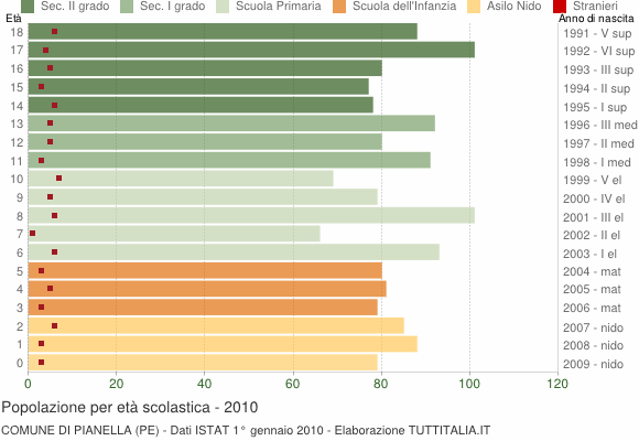 Grafico Popolazione in età scolastica - Pianella 2010