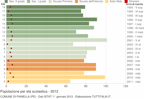 Grafico Popolazione in età scolastica - Pianella 2012
